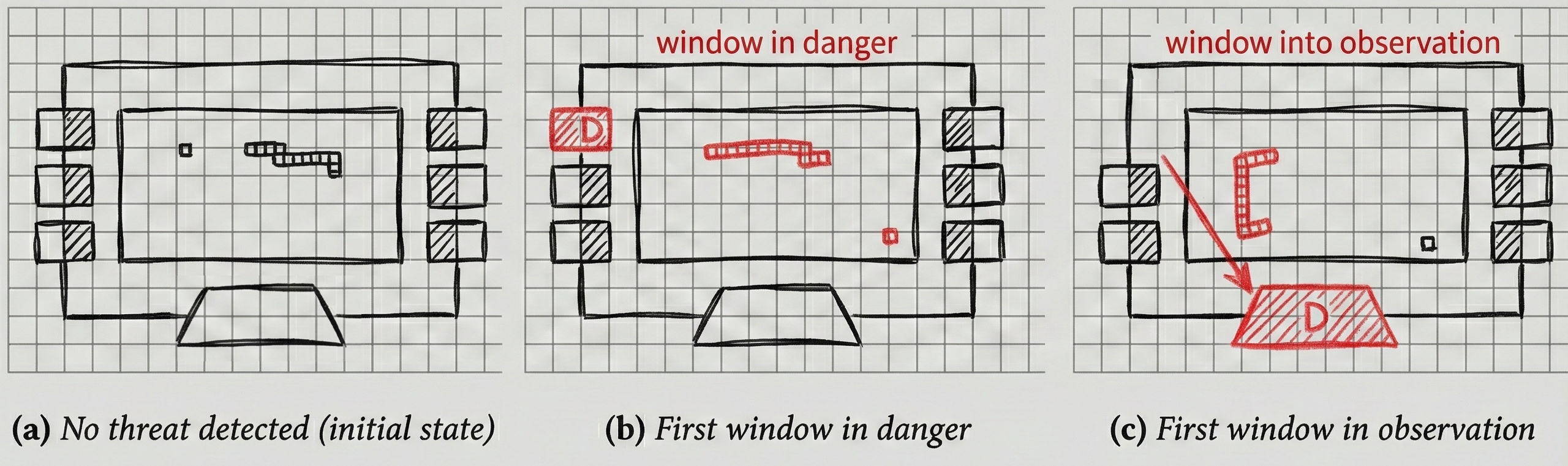 Figure 4.3 Detection and positioning of an endangered window
