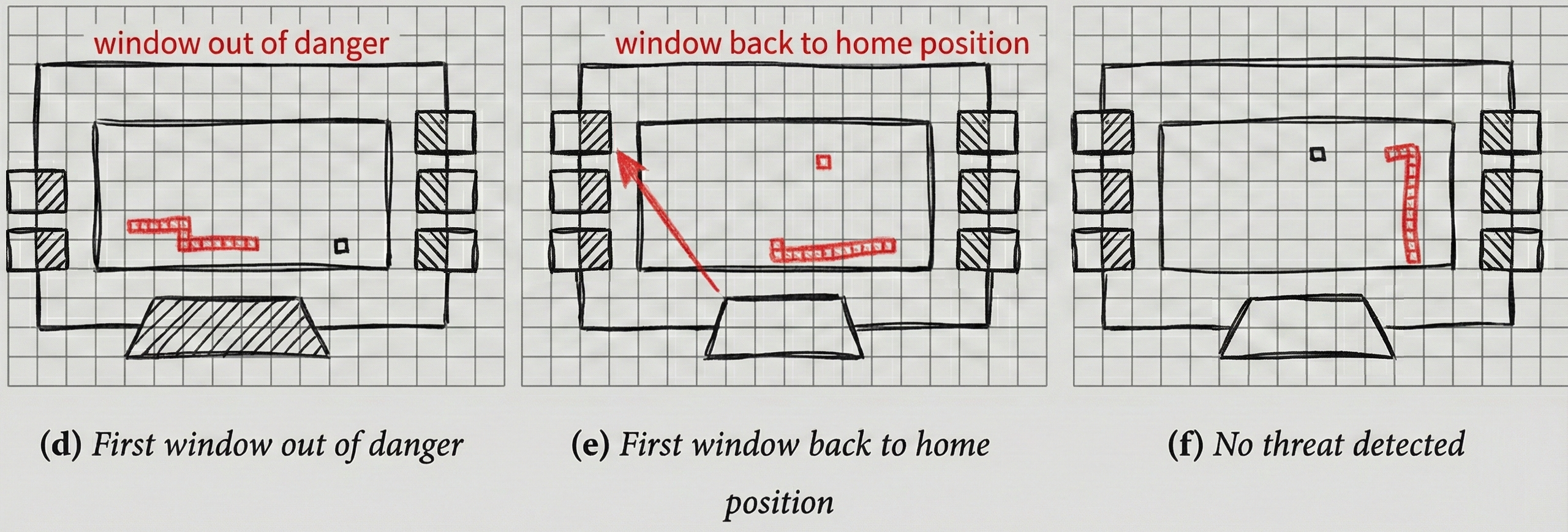 Figure 4.4 Return of a no longer endangered window