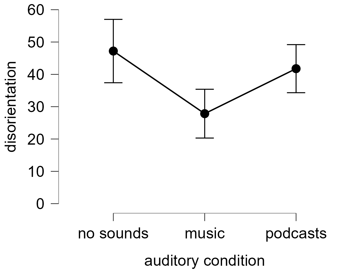 SSQ disorientation results