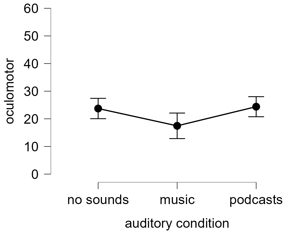 SSQ oculomotor results
