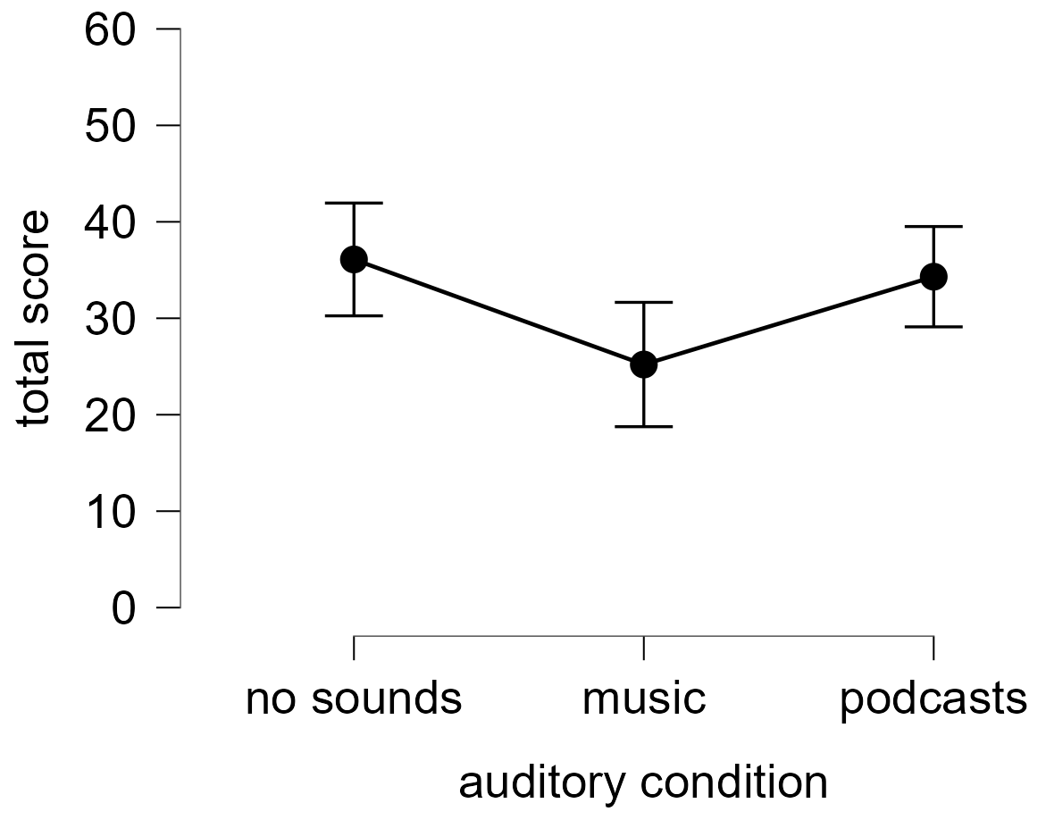 SSQ total score results
